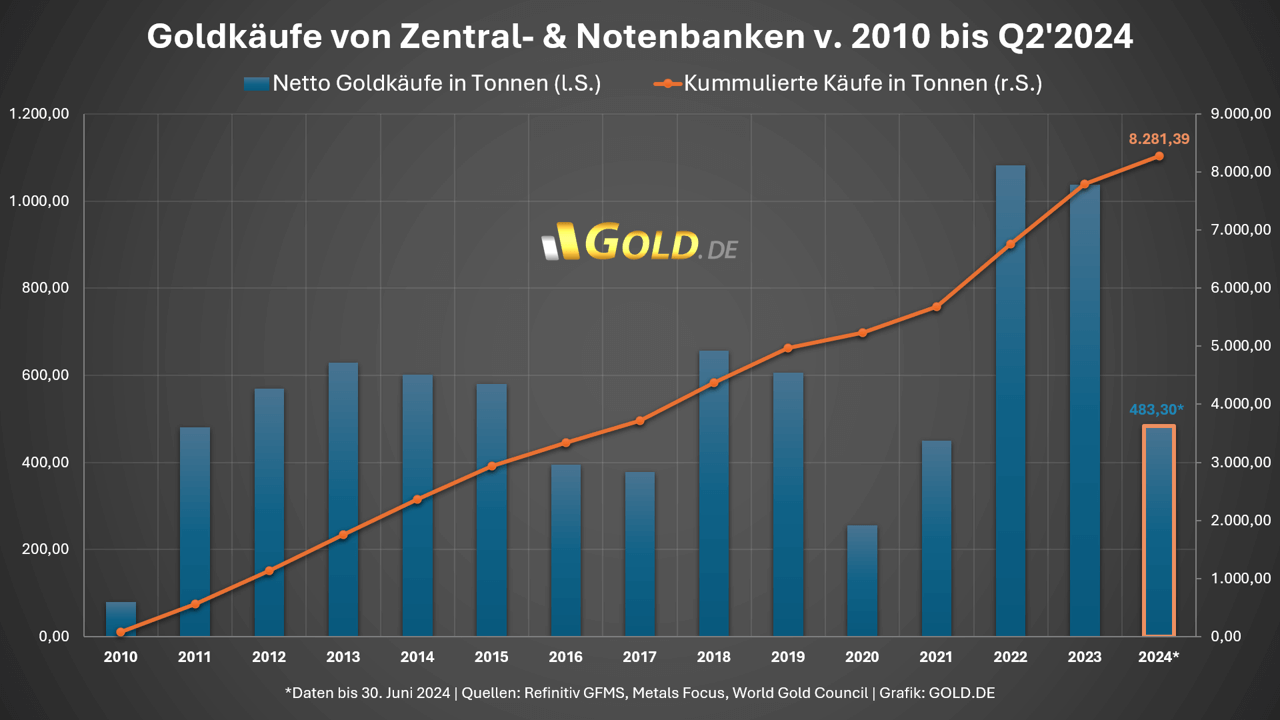 Goldkäufe Zentralbanken bis Q2 2024